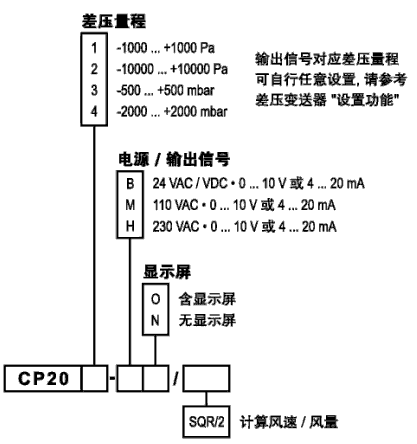CP200多功能微压差变送器选型图