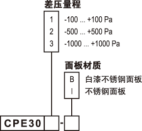 CPE300嵌入式微压差变送器选型表