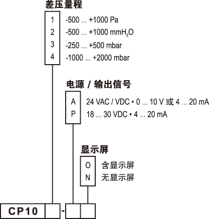 CP100微压差变送器选型图